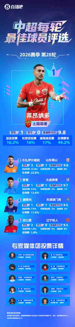 中超第28轮最佳:莱昂纳多,写意吊射让蓉城再失冠军点